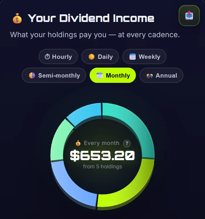 IncomeRPG's Dividend Stats for a sample portfolio: a ring chart showing $653.20 paid every month from 5 holdings, with buttons to see it hourly, daily, weekly or yearly